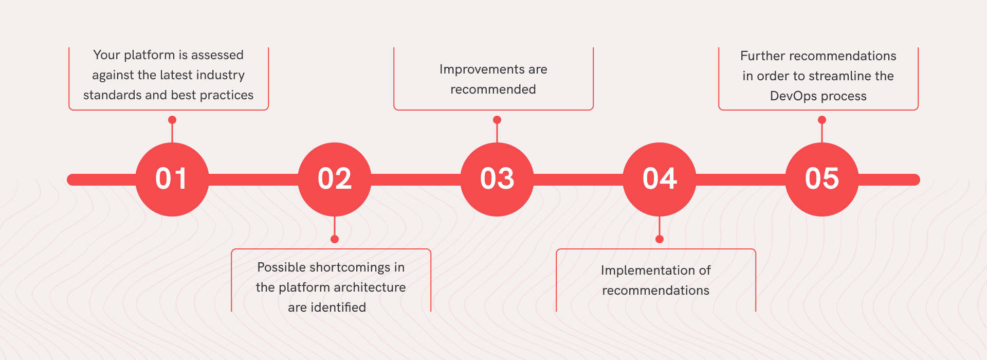 Platform-Assessment-Steps